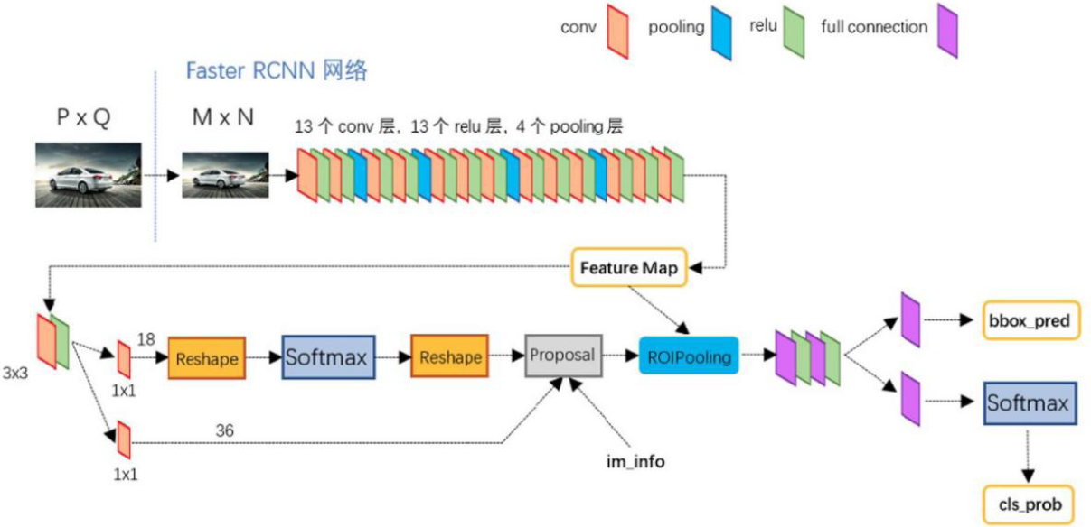 ▲ 图4.4.1 Fast R-CNN框架